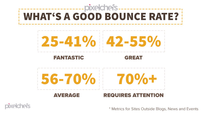 what is a good bounce rate | pixelchefs