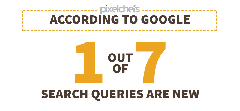 Google and Search Intent - 1 out of 7 search queries is new