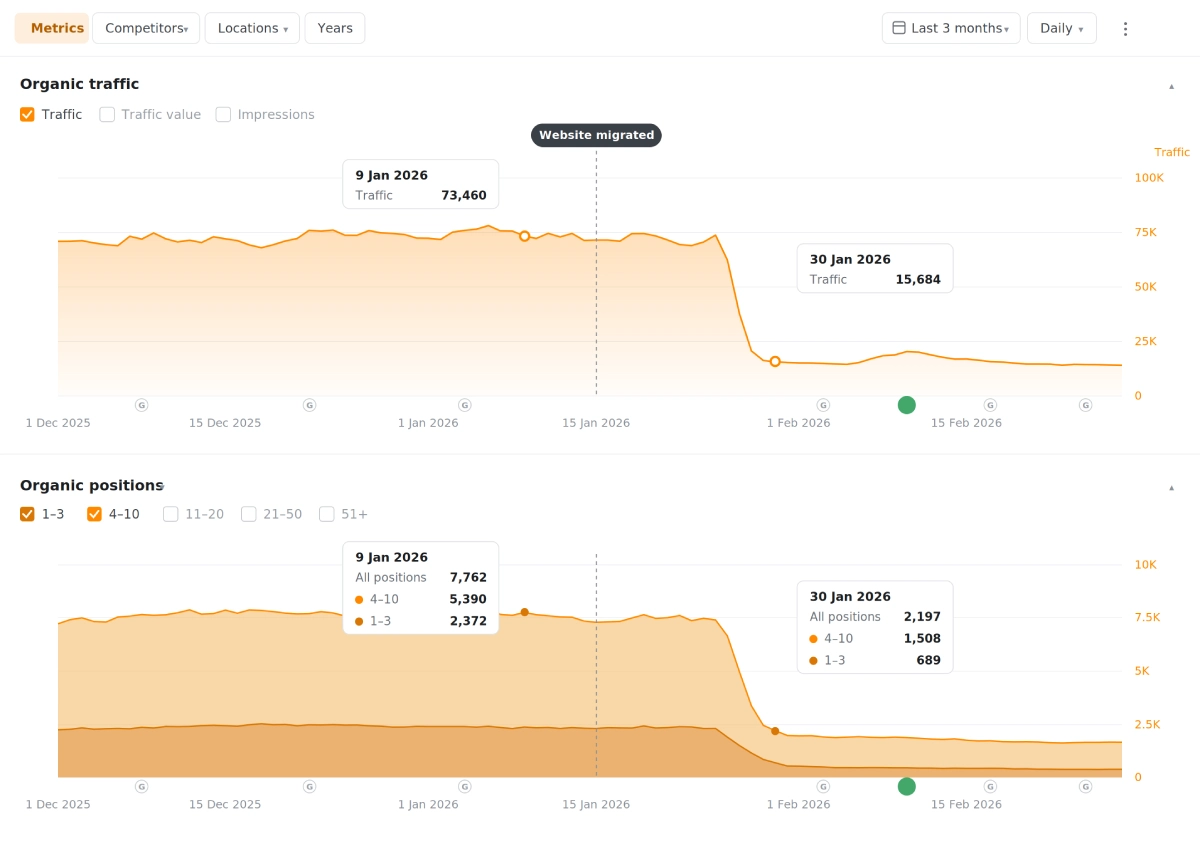 ahrefs graph website migration