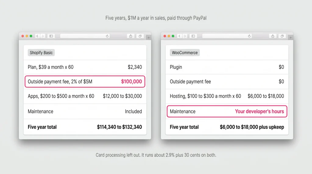 WooCommerce vs Shopify, An Honest Answer From a Shopify Partner ...